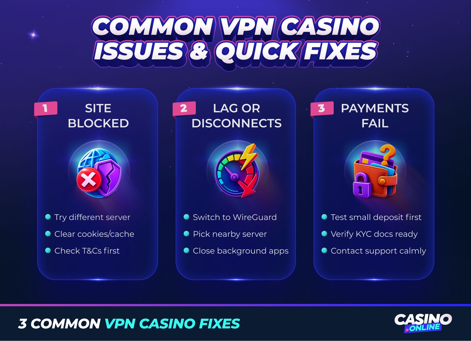 Infographic showing 3 common VPN casino issues: site blocked, lag/disconnects, payments fail, with quick fixes like server switch and KYC verify.